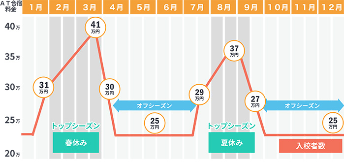 Price Difference between High and Low Season