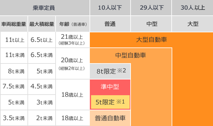 準中型免許 車両総重量と最大積載量