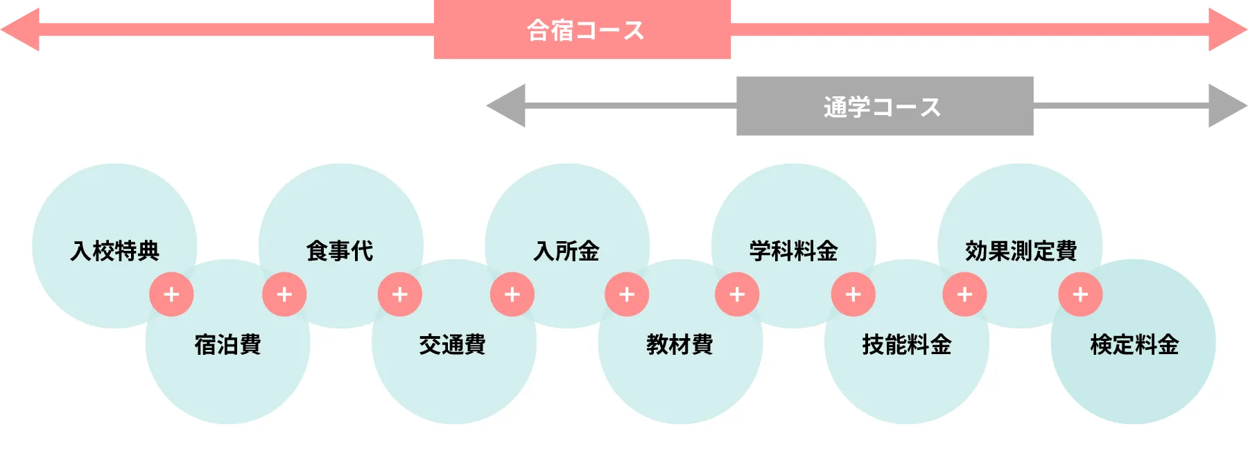 各コースの費用に含まれるプラン内容