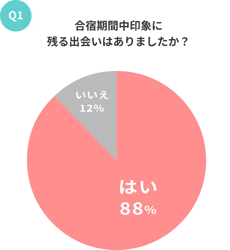 合宿期間中印象に残った出会いのグラフ