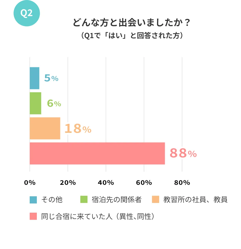 どんな方と出会ったか？のグラフ