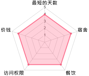 ID等级